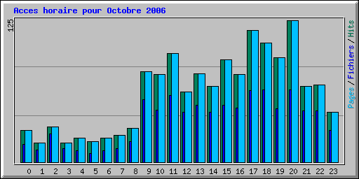 Acces horaire pour Octobre 2006