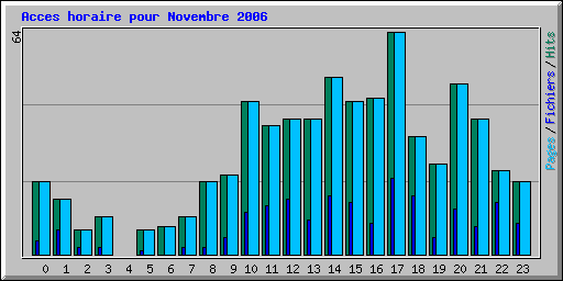 Acces horaire pour Novembre 2006