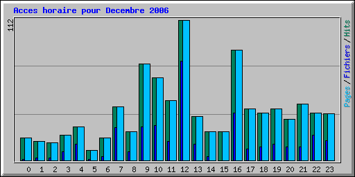 Acces horaire pour Decembre 2006