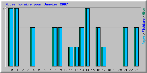 Acces horaire pour Janvier 2007