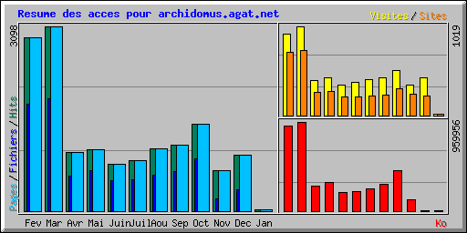 Resume des acces pour archidomus.agat.net