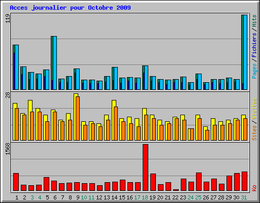 Acces journalier pour Octobre 2009