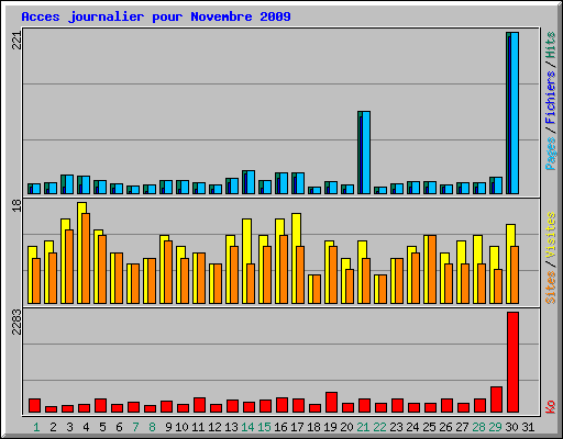 Acces journalier pour Novembre 2009