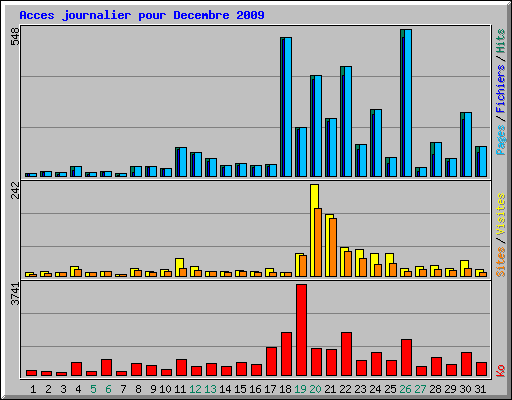 Acces journalier pour Decembre 2009