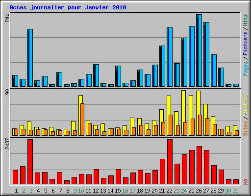 Acces journalier pour Janvier 2010