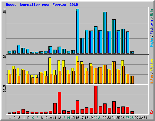 Acces journalier pour Fevrier 2010