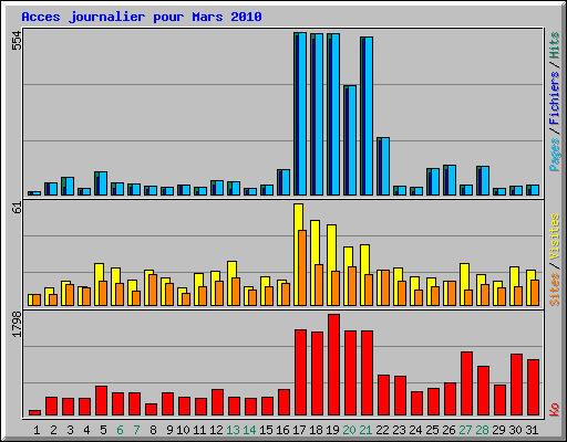 Acces journalier pour Mars 2010