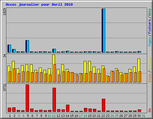 Acces journalier pour Avril 2010