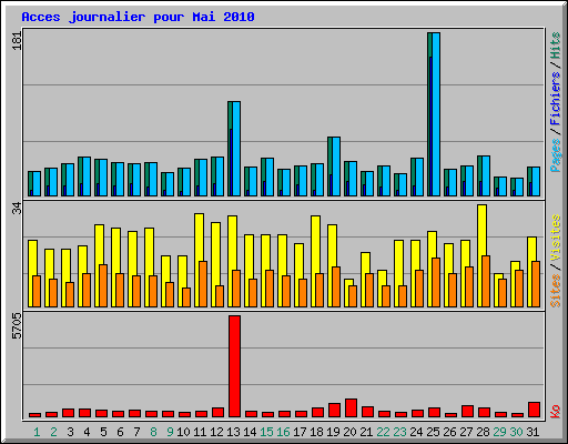Acces journalier pour Mai 2010