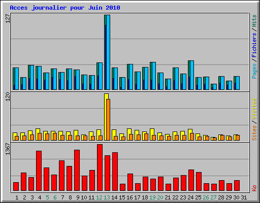 Acces journalier pour Juin 2010