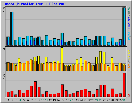 Acces journalier pour Juillet 2010