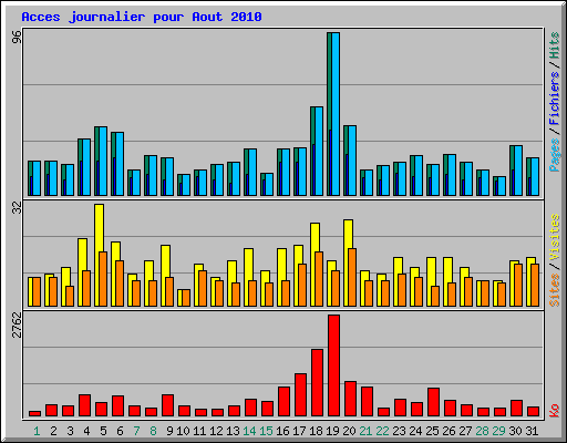 Acces journalier pour Aout 2010