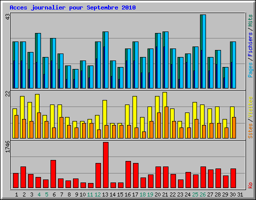 Acces journalier pour Septembre 2010