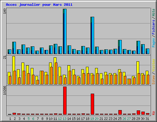 Acces journalier pour Mars 2011