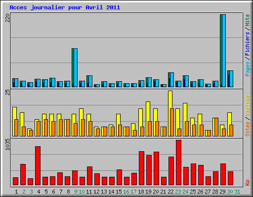 Acces journalier pour Avril 2011