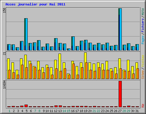 Acces journalier pour Mai 2011