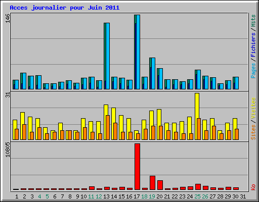 Acces journalier pour Juin 2011