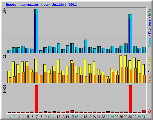 Acces journalier pour Juillet 2011