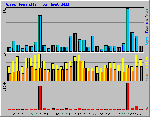 Acces journalier pour Aout 2011