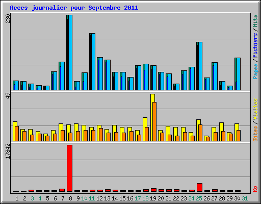 Acces journalier pour Septembre 2011