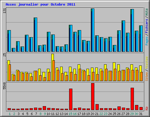 Acces journalier pour Octobre 2011