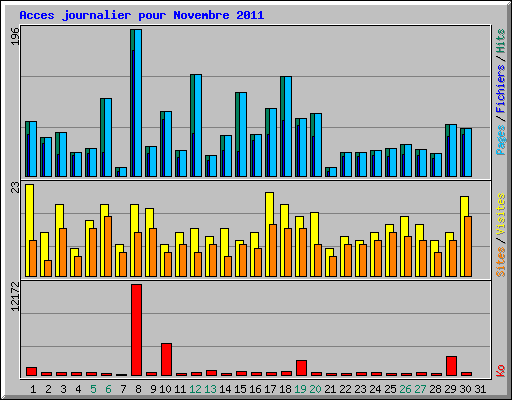Acces journalier pour Novembre 2011