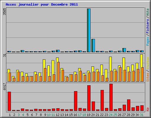 Acces journalier pour Decembre 2011