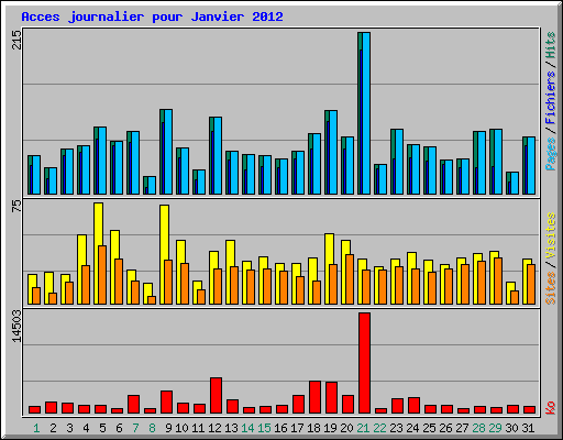Acces journalier pour Janvier 2012
