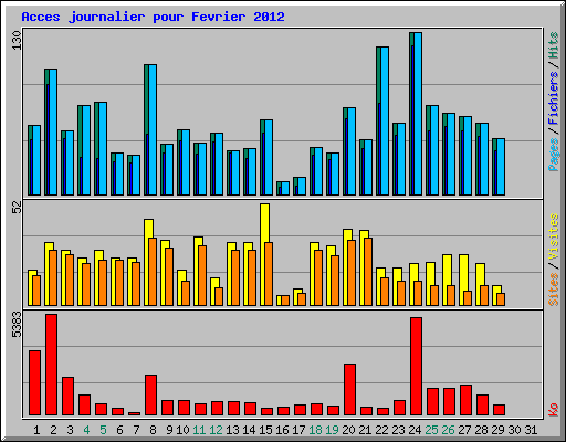 Acces journalier pour Fevrier 2012