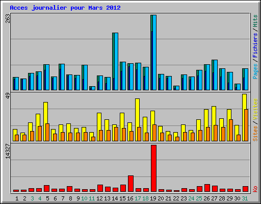 Acces journalier pour Mars 2012