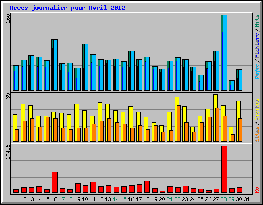 Acces journalier pour Avril 2012