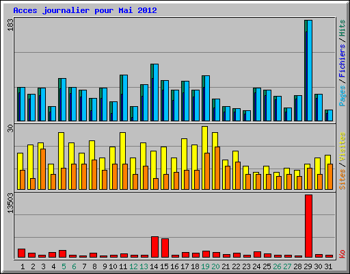 Acces journalier pour Mai 2012