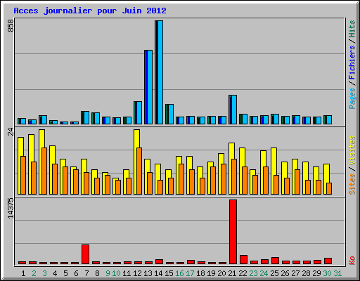 Acces journalier pour Juin 2012