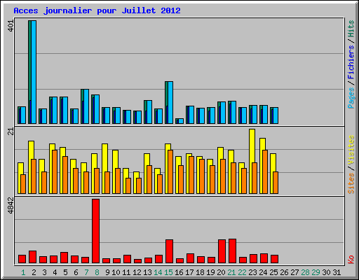 Acces journalier pour Juillet 2012