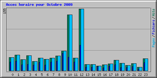 Acces horaire pour Octobre 2009