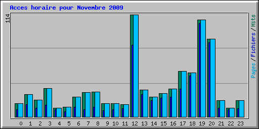 Acces horaire pour Novembre 2009