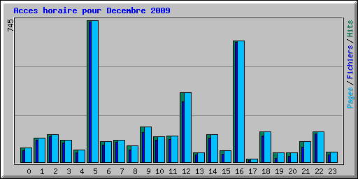 Acces horaire pour Decembre 2009