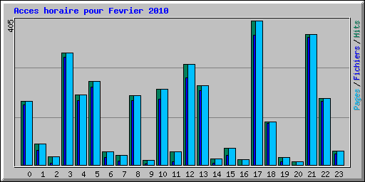 Acces horaire pour Fevrier 2010