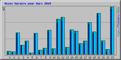 Acces horaire pour Mars 2010