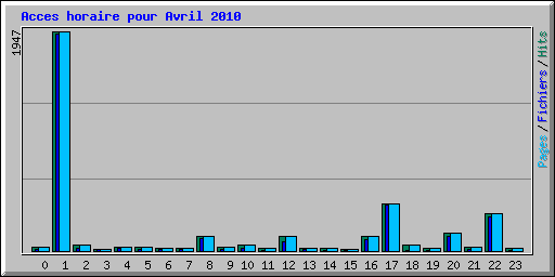 Acces horaire pour Avril 2010
