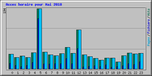 Acces horaire pour Mai 2010