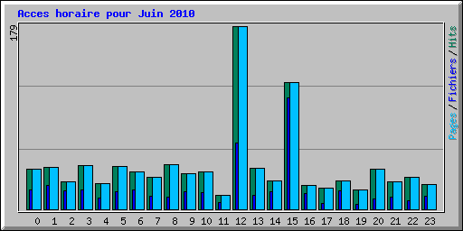 Acces horaire pour Juin 2010