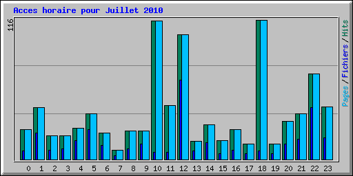 Acces horaire pour Juillet 2010