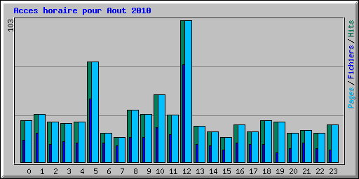 Acces horaire pour Aout 2010