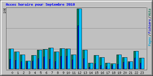 Acces horaire pour Septembre 2010