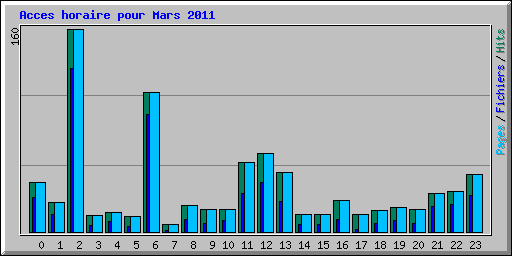 Acces horaire pour Mars 2011