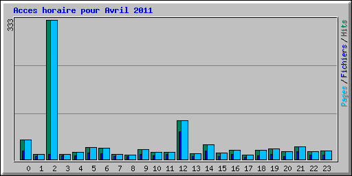 Acces horaire pour Avril 2011