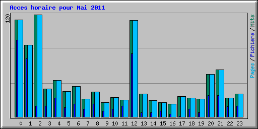 Acces horaire pour Mai 2011