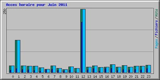 Acces horaire pour Juin 2011