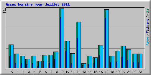 Acces horaire pour Juillet 2011